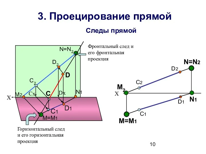 3. Проецирование прямой С D С2 D2 C1 D1 Dx Сх