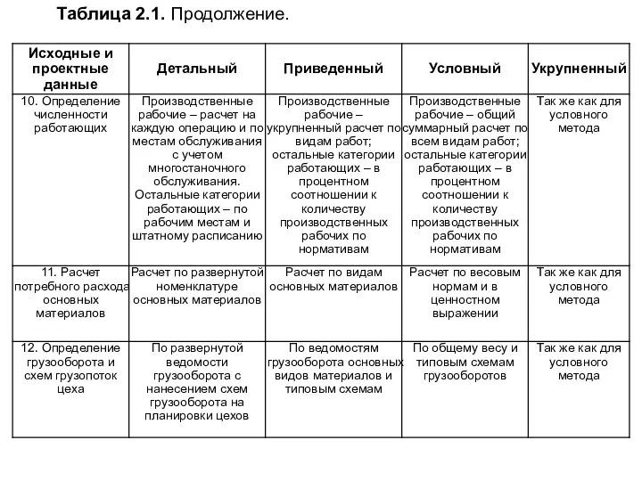 Таблица 2.1. Продолжение.