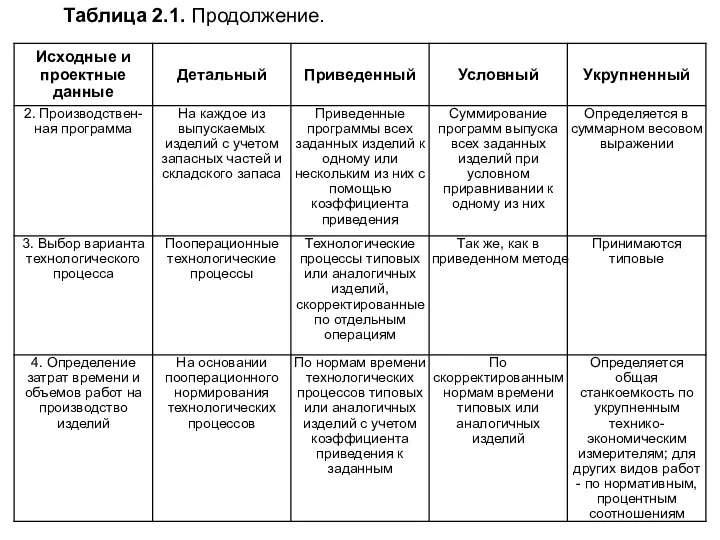 Таблица 2.1. Продолжение.