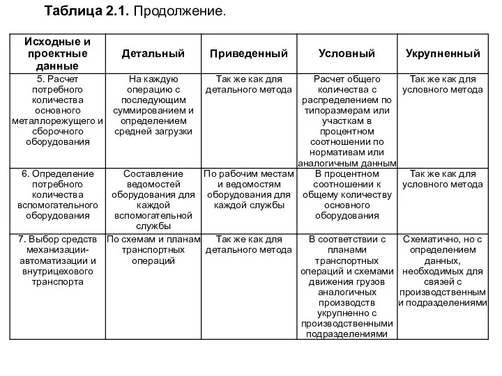 Таблица 2.1. Продолжение.