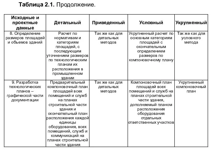 Таблица 2.1. Продолжение.