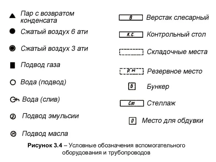 Рисунок 3.4 – Условные обозначения вспомогательного оборудования и трубопроводов