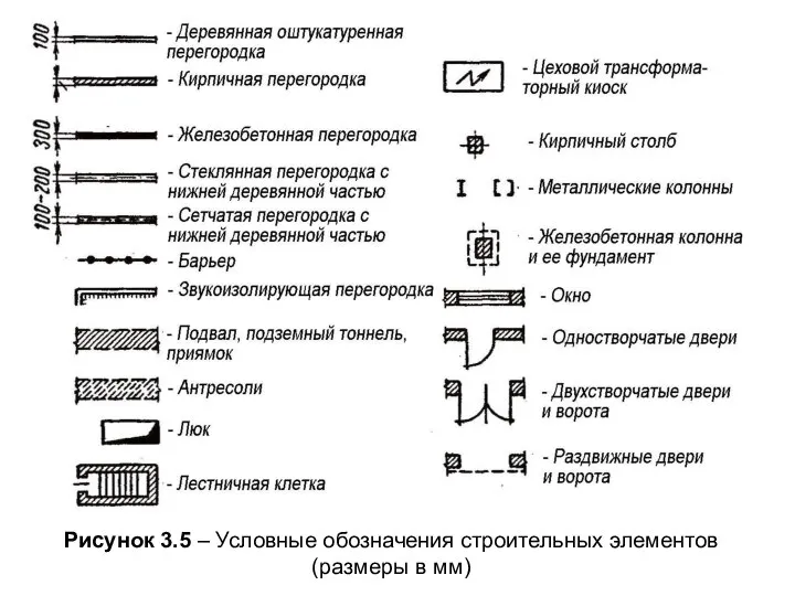 Рисунок 3.5 – Условные обозначения строительных элементов (размеры в мм)