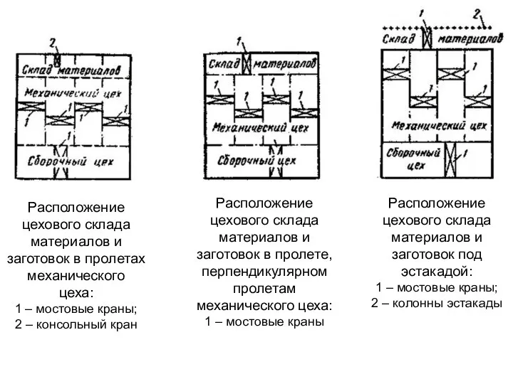 Расположение цехового склада материалов и заготовок в пролетах механического цеха: 1