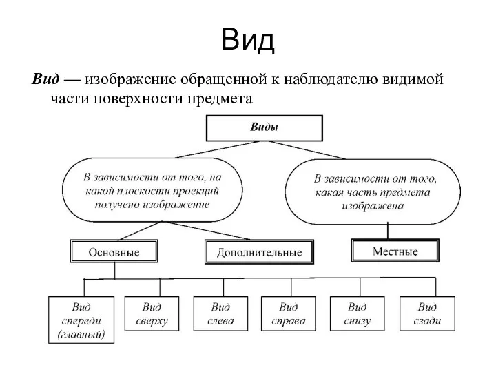 Вид Вид — изображение обращенной к наблюдателю видимой части поверхности предмета