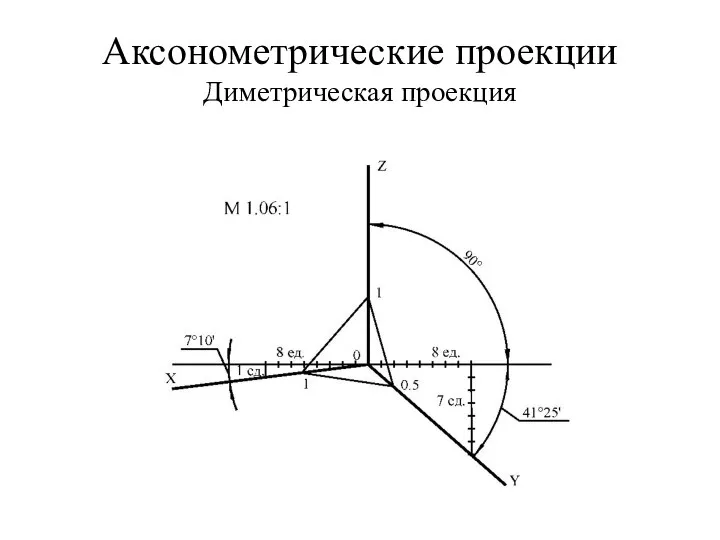 Аксонометрические проекции Диметрическая проекция