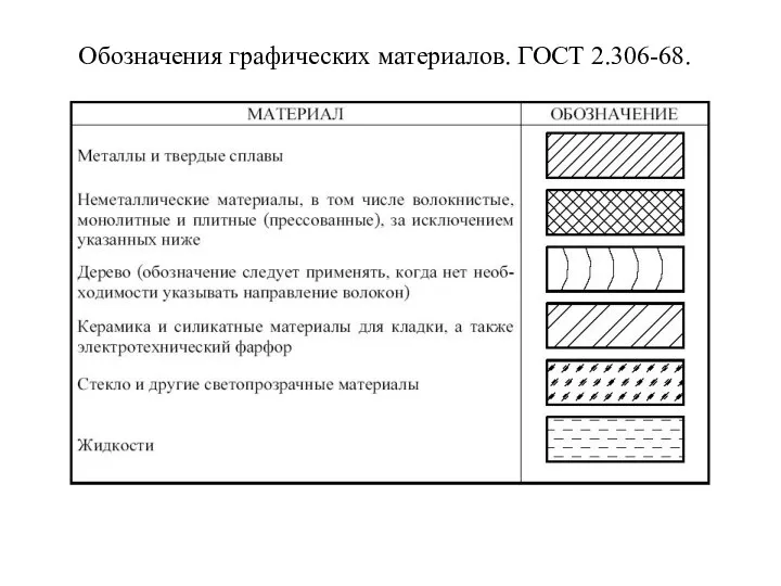 3.7. Обозначения графических материалов и правила их нанесения на чертежах (ГОСТ