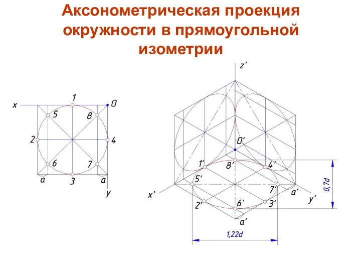 Аксонометрическая проекция окружности в прямоугольной изометрии