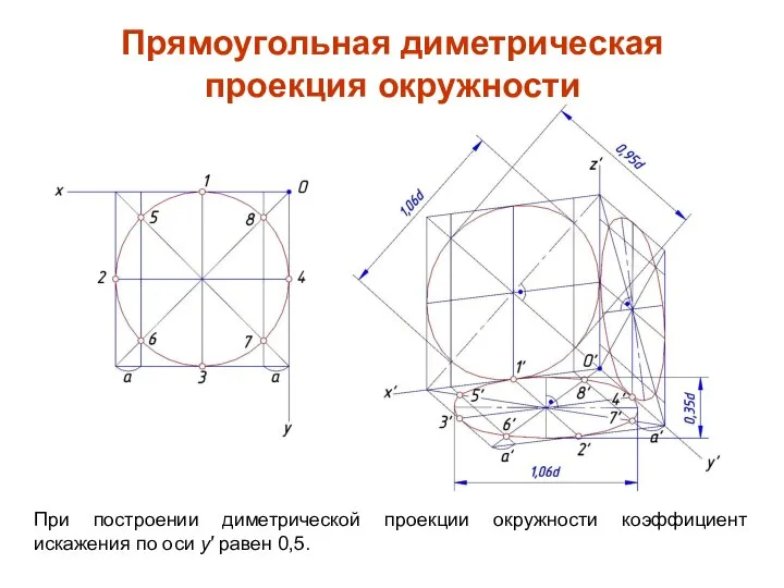 При построении диметрической проекции окружности коэффициент искажения по оси y′ равен 0,5. Прямоугольная диметрическая проекция окружности