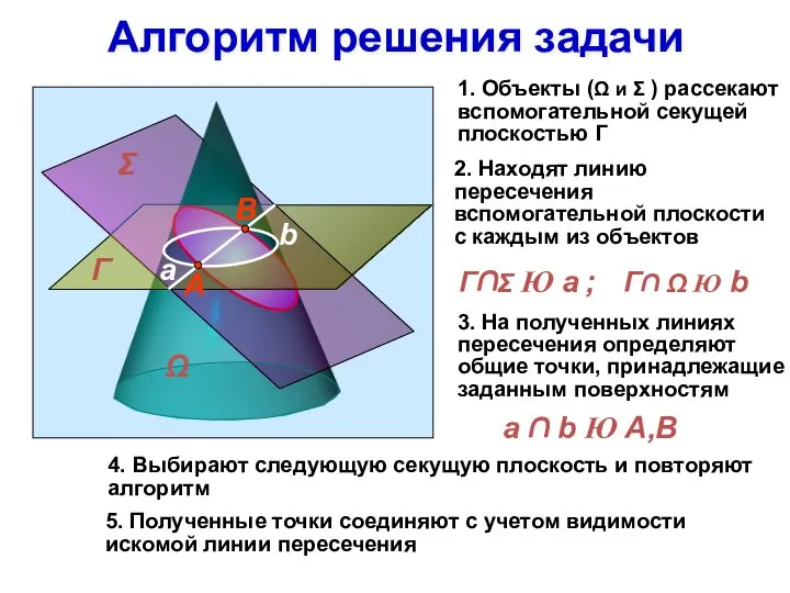 Алгоритм решения задачи 1. Объекты (Ω и Σ ) рассекают вспомогательной