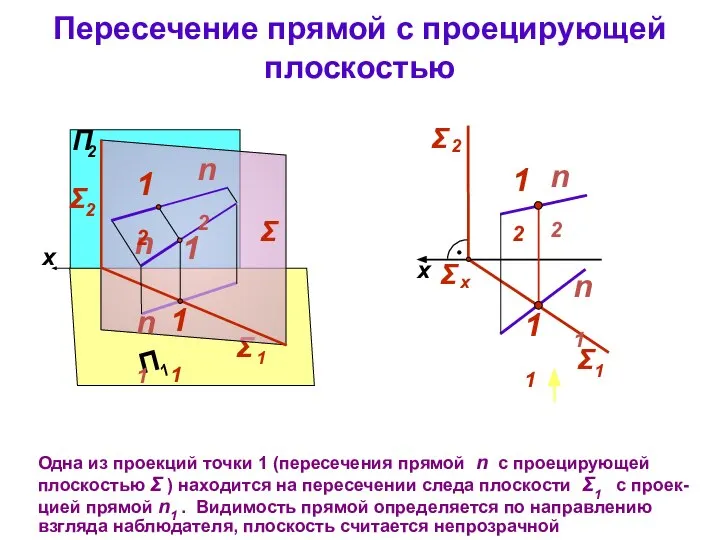 Σ Пересечение прямой с проецирующей плоскостью Одна из проекций точки 1