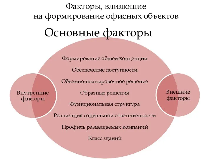 Основные факторы Факторы, влияющие на формирование офисных объектов