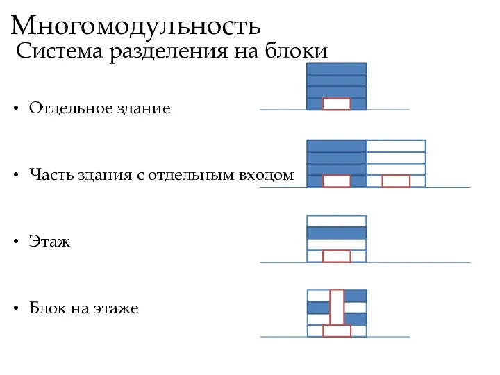 Многомодульность Система разделения на блоки Отдельное здание Часть здания с отдельным входом Этаж Блок на этаже