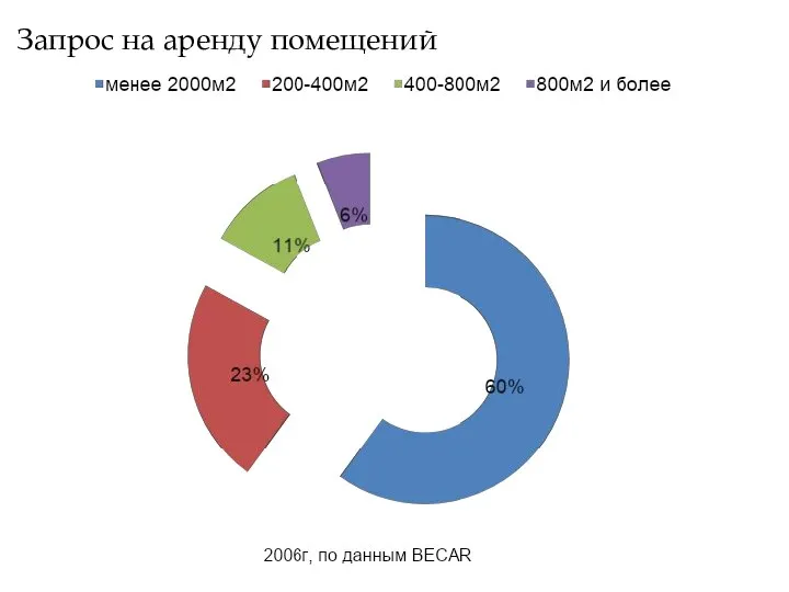 Запрос на аренду помещений