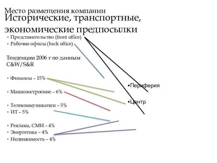 Место размещения компании Исторические, транспортные, экономические предпосылки Периферия Центр Представительство (front