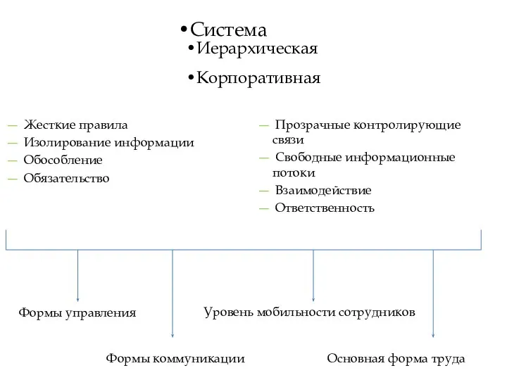 Система Иерархическая Корпоративная Прозрачные контролирующие связи Свободные информационные потоки Взаимодействие Ответственность