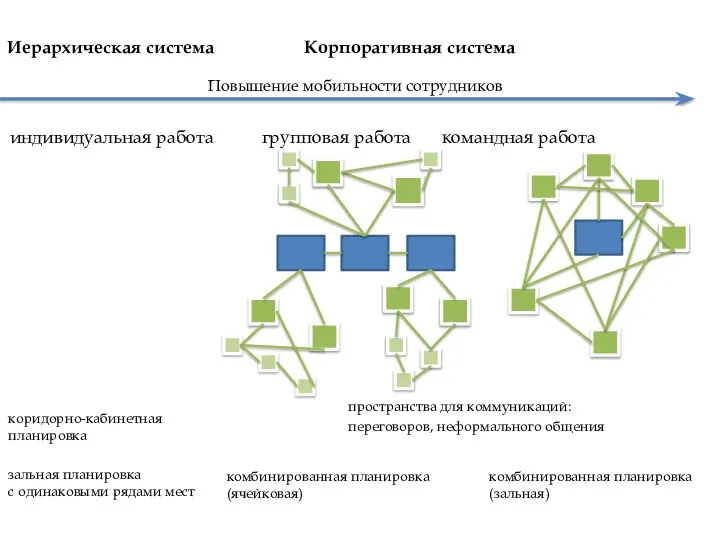 Иерархическая система Корпоративная система Повышение мобильности сотрудников индивидуальная работа групповая работа