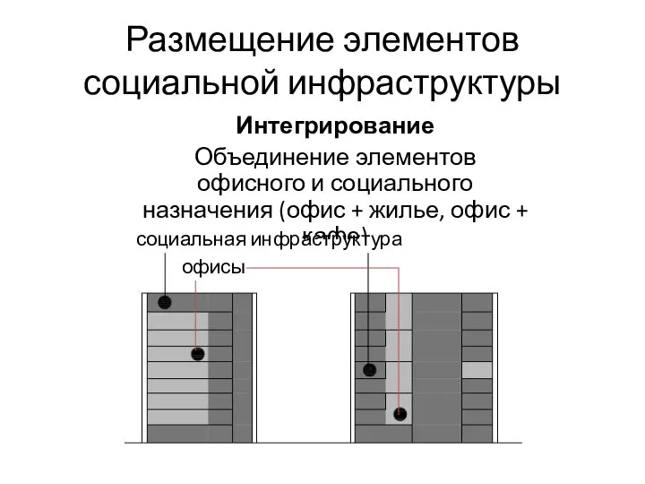 Размещение элементов социальной инфраструктуры Интегрирование Объединение элементов офисного и социального назначения