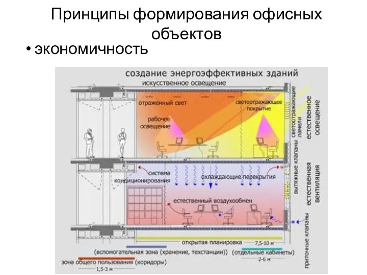 Принципы формирования офисных объектов экономичность