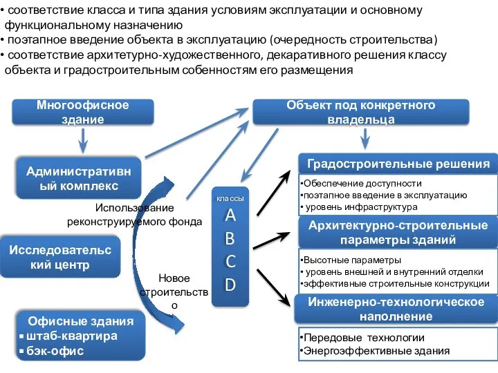 соответствие класса и типа здания условиям эксплуатации и основному функциональному назначению