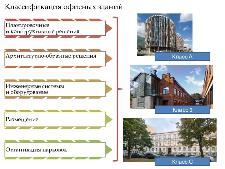 Классификация офисных зданий Класс А Класс B Класс С