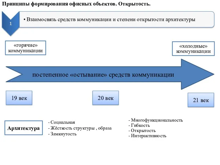 Принципы формирования офисных объектов. Открытость. «горячие» коммуникации «холодные» коммуникации постепенное «остывание»