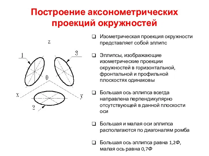 Построение аксонометрических проекций окружностей Изометрическая проекция окружности представляет собой эллипс Эллипсы,