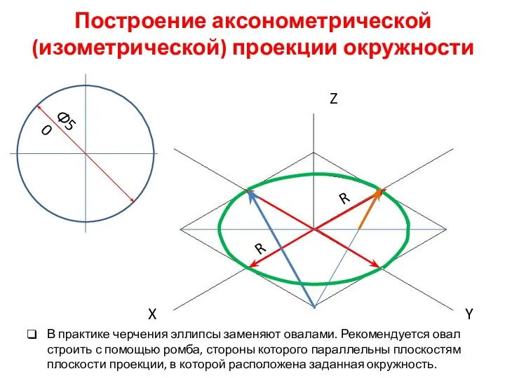 Построение аксонометрической (изометрической) проекции окружности Ф50 R R X Y Z