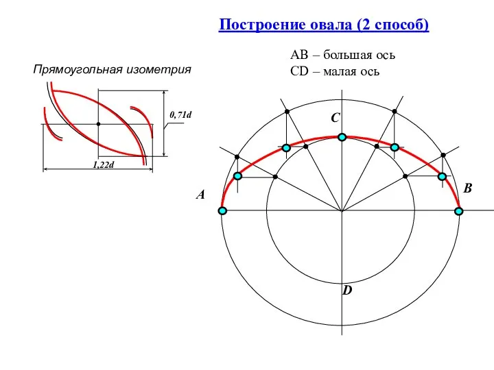 В А С D АВ – большая ось CD – малая ось Построение овала (2 способ)