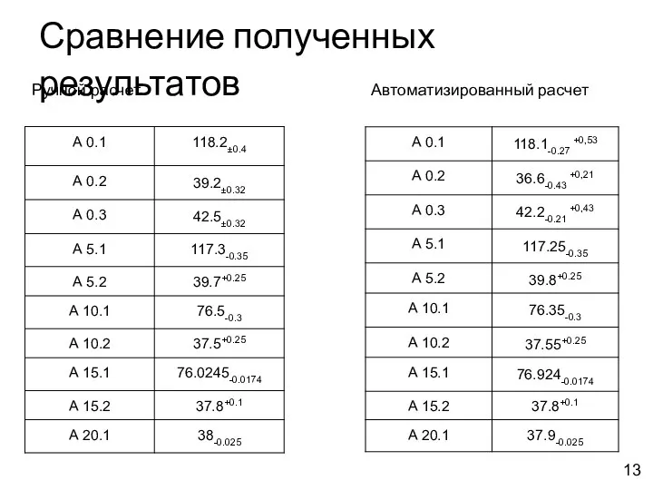 Ручной расчет Сравнение полученных результатов Автоматизированный расчет 13