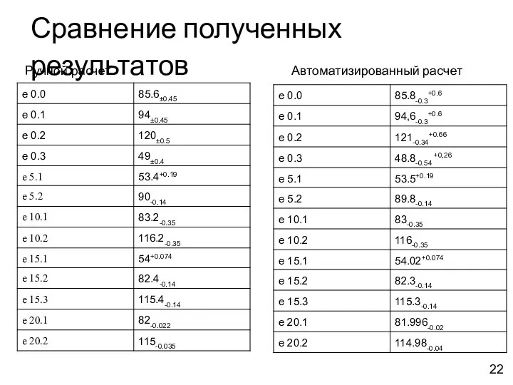 Ручной расчет Сравнение полученных результатов Автоматизированный расчет 22