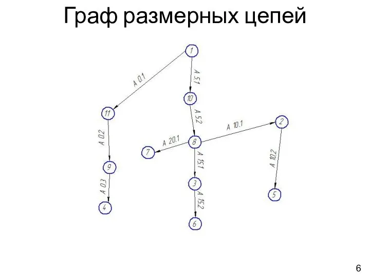 Граф размерных цепей 6