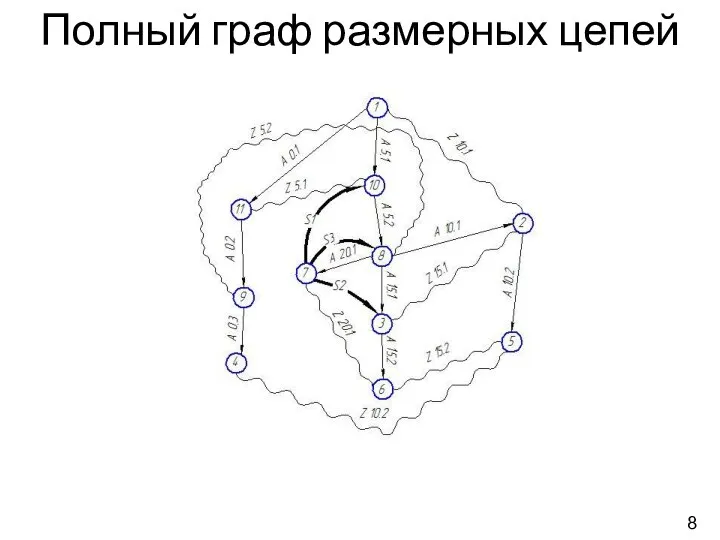 Полный граф размерных цепей 8