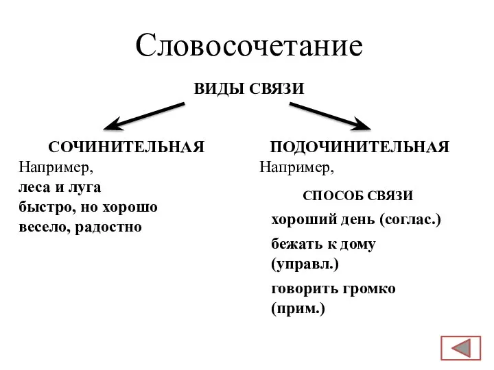 Словосочетание ВИДЫ СВЯЗИ СОЧИНИТЕЛЬНАЯ Например, леса и луга быстро, но хорошо весело, радостно ПОДОЧИНИТЕЛЬНАЯ Например,