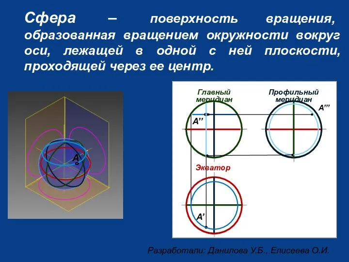 Сфера – поверхность вращения, образованная вращением окружности вокруг оси, лежащей в