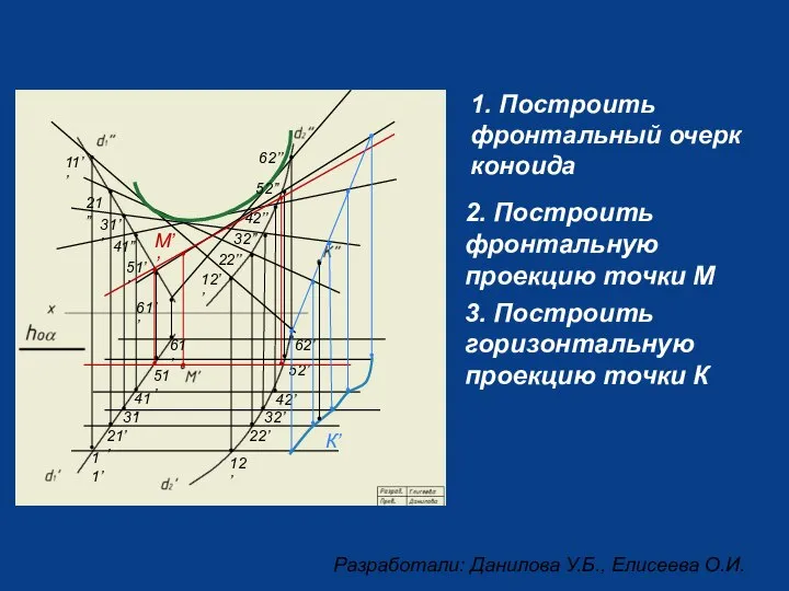 2. Построить фронтальную проекцию точки М 3. Построить горизонтальную проекцию точки