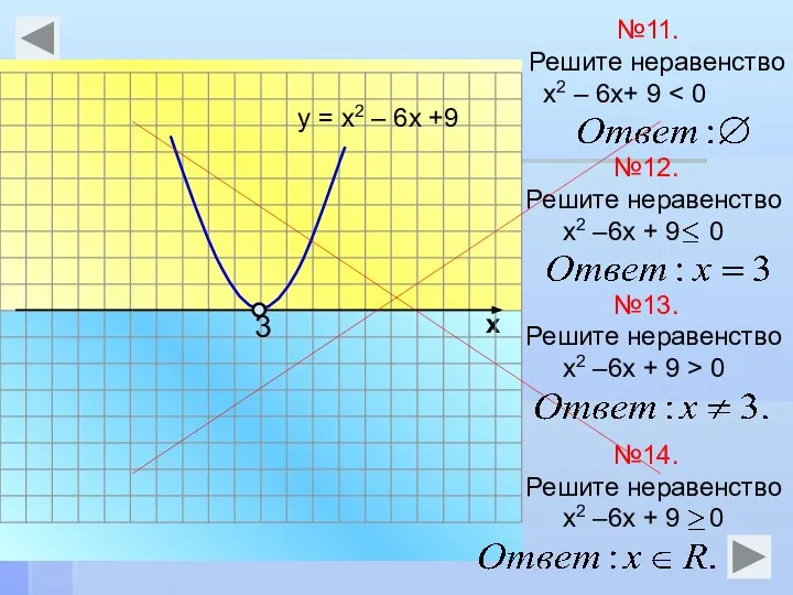 х №11. Решите неравенство х2 – 6х+ 9 у = х2