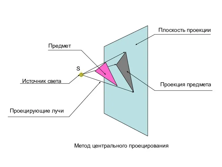 S Метод центрального проецирования