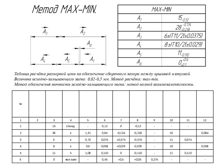 Таблица расчёта размерной цепи на обеспечение сборочного зазора между крышкой и
