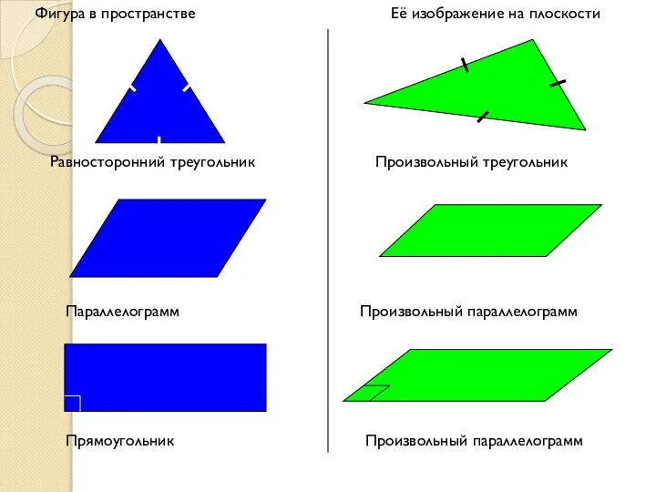 Фигура в пространстве Её изображение на плоскости Равносторонний треугольник Произвольный треугольник
