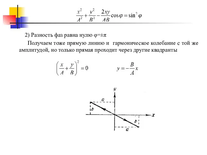 2) Разность фаз равна нулю φ=±π Получаем тоже прямую линию и