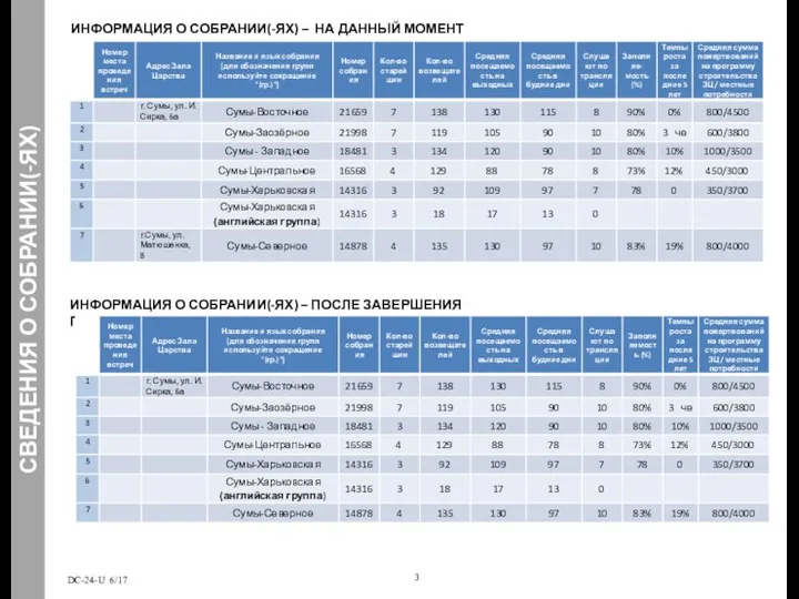 СВЕДЕНИЯ О СОБРАНИИ(-ЯХ) ИНФОРМАЦИЯ О СОБРАНИИ(-ЯХ) – ПОСЛЕ ЗАВЕРШЕНИЯ ПРОЕКТА ИНФОРМАЦИЯ