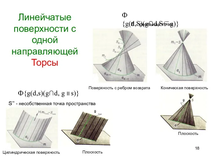 Линейчатые поверхности с одной направляющей Торсы Ф{g(d,s)(g∩d, g II s)} Ф{g(d,S)(g∩d,S∈g)}