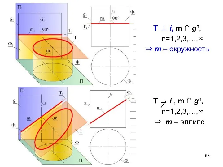 T ⊥ i, m ∩ gn, n=1,2,3,…,∞ ⇒ m – окружность