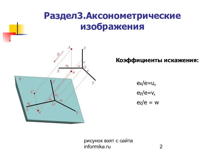 рисунок взят с сайта informika.ru Раздел3.Аксонометрические изображения ех/e=u, еy/e=v, еz/е = w Коэффициенты искажения: