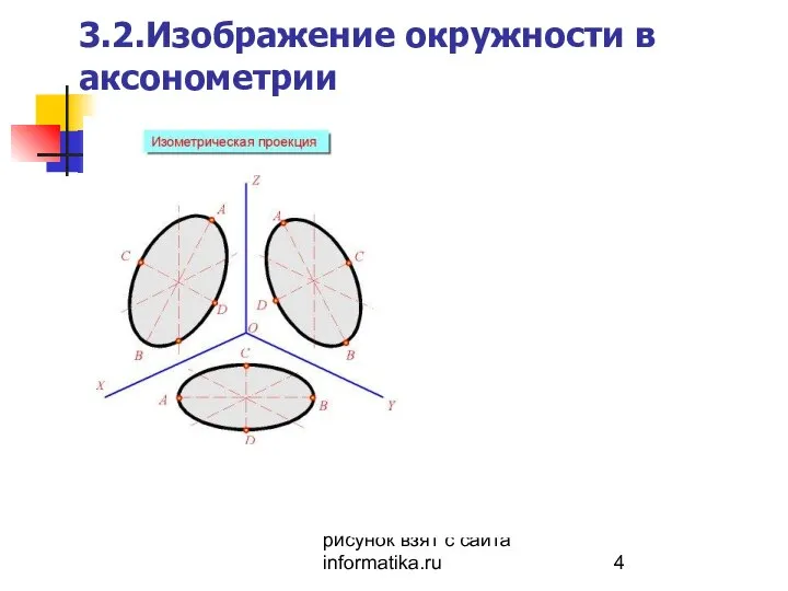 рисунок взят с сайта informatika.ru 3.2.Изображение окружности в аксонометрии
