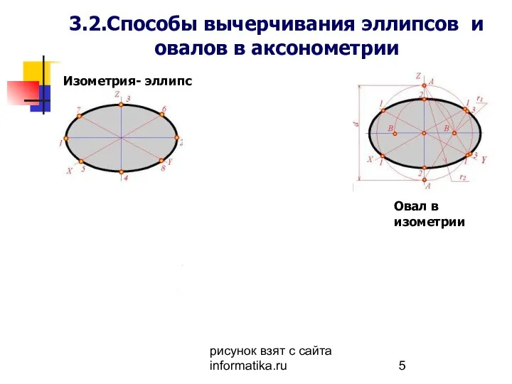 рисунок взят с сайта informatika.ru 3.2.Способы вычерчивания эллипсов и овалов в