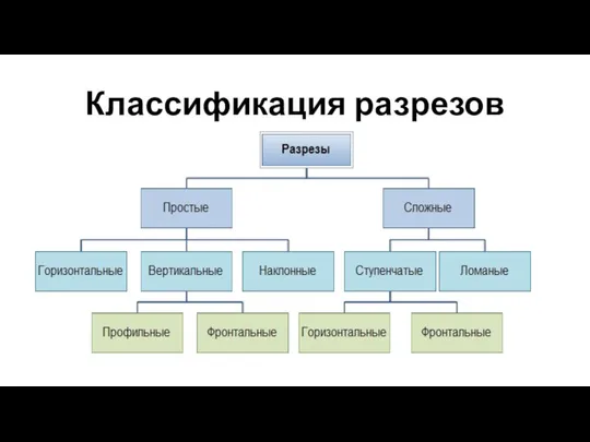 Классификация разрезов