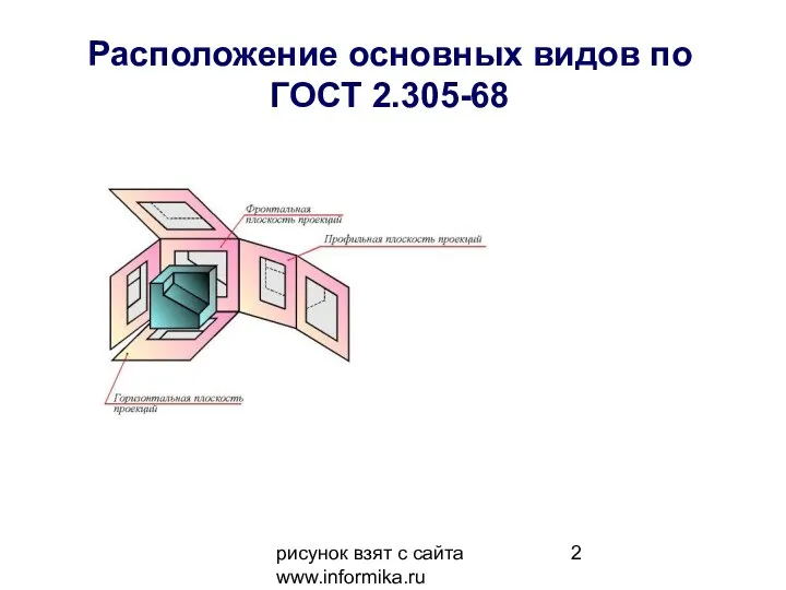 рисунок взят с сайта www.informika.ru Расположение основных видов по ГОСТ 2.305-68