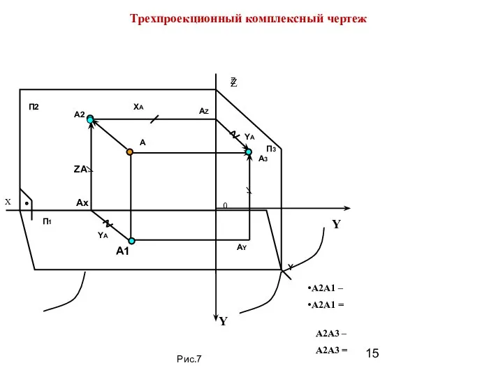 Y Z Y А2А1 – А2А1 = А2А3 – А2А3 = Трехпроекционный комплексный чертеж Рис.7